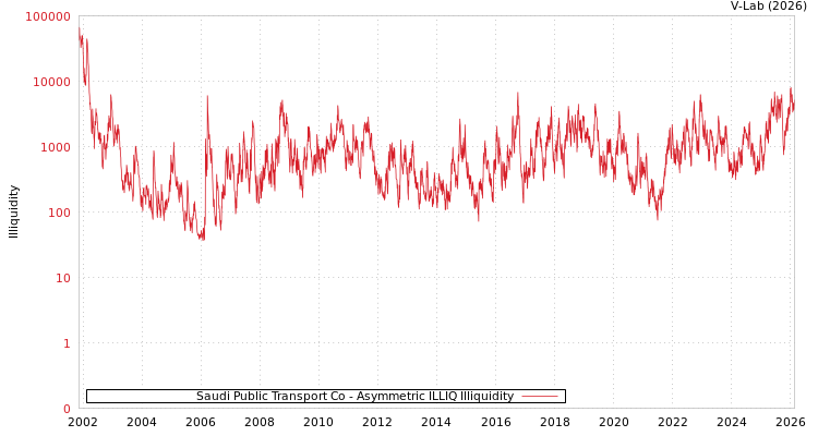 graph of Saudi Public Transport Co ILLIQ-AMEM