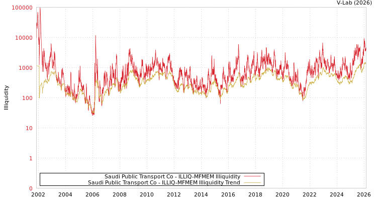 graph of Saudi Public Transport Co ILLIQ-MFMEM