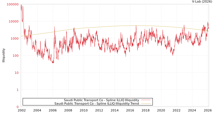 graph of Saudi Public Transport Co ILLIQ-SMEM