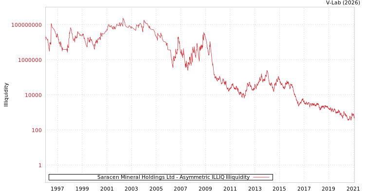 graph of Saracen Mineral Holdings Ltd ILLIQ-AMEM