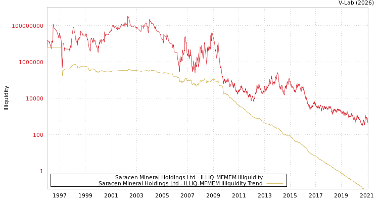 graph of Saracen Mineral Holdings Ltd ILLIQ-MFMEM