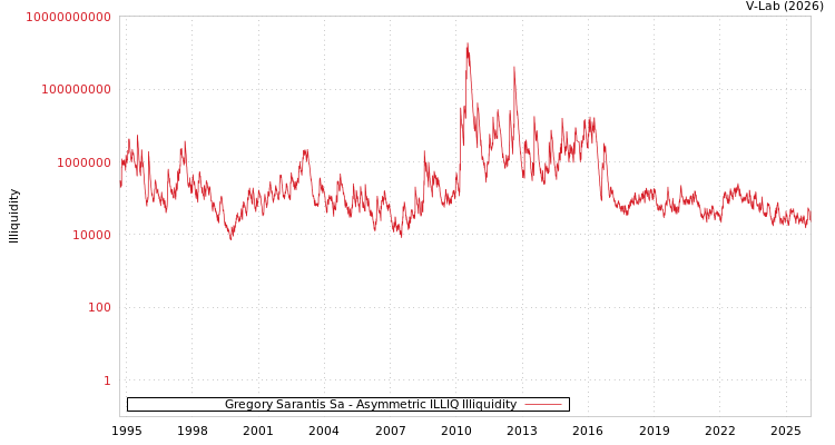 graph of Gregory Sarantis Sa ILLIQ-AMEM