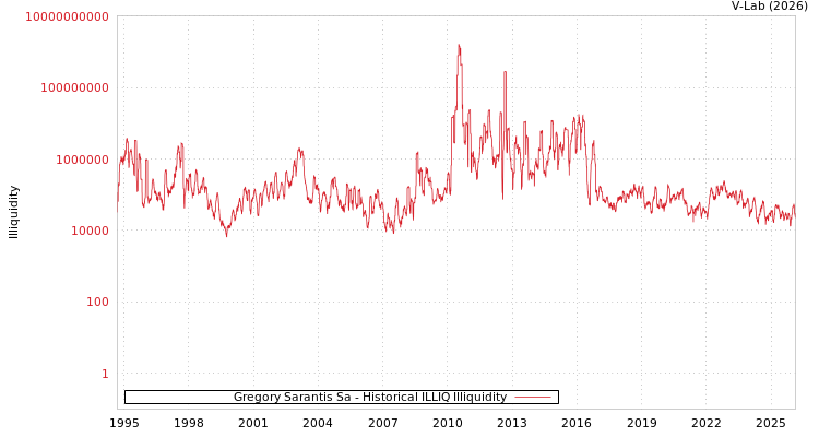 graph of Gregory Sarantis Sa ILLIQ-HIST