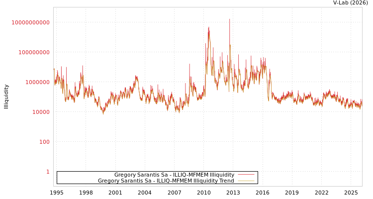 graph of Gregory Sarantis Sa ILLIQ-MFMEM