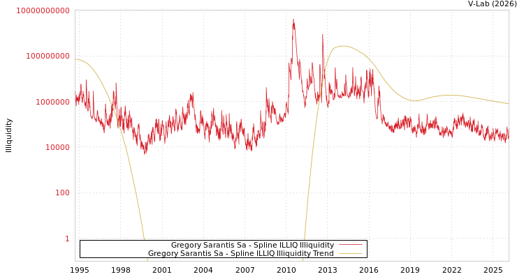 graph of Gregory Sarantis Sa ILLIQ-SMEM