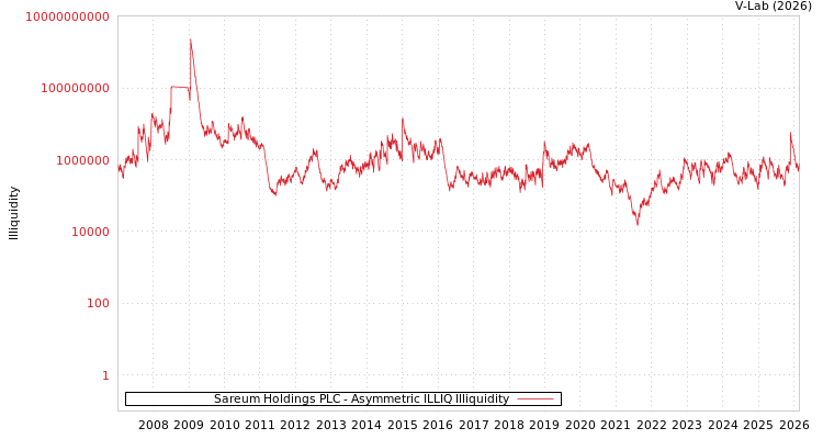 graph of Sareum Holdings PLC ILLIQ-AMEM