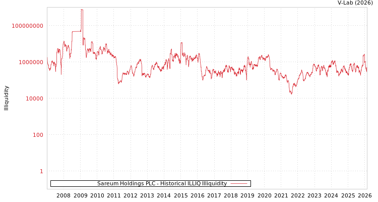 graph of Sareum Holdings PLC ILLIQ-HIST