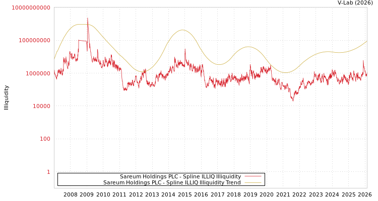 graph of Sareum Holdings PLC ILLIQ-SMEM
