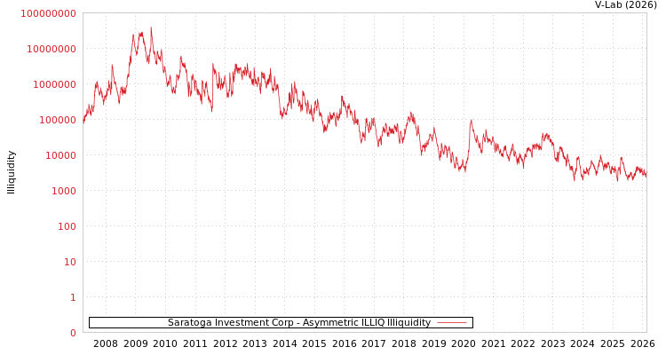 graph of Saratoga Investment Corp ILLIQ-AMEM