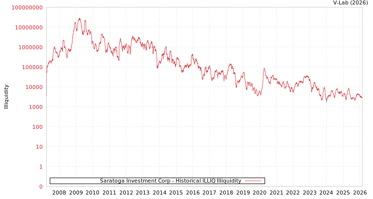 graph of Saratoga Investment Corp ILLIQ-HIST