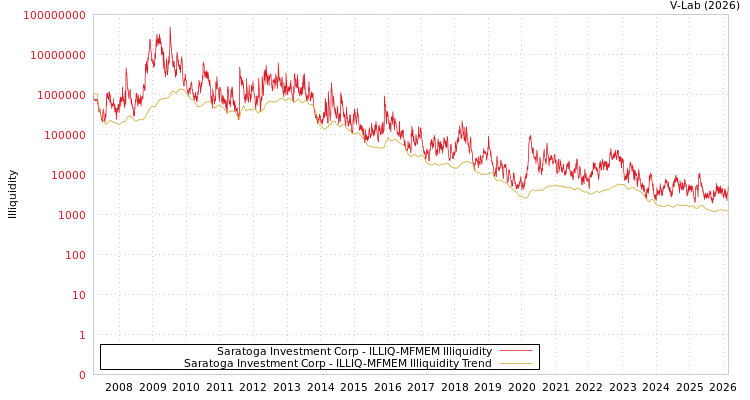 graph of Saratoga Investment Corp ILLIQ-MFMEM