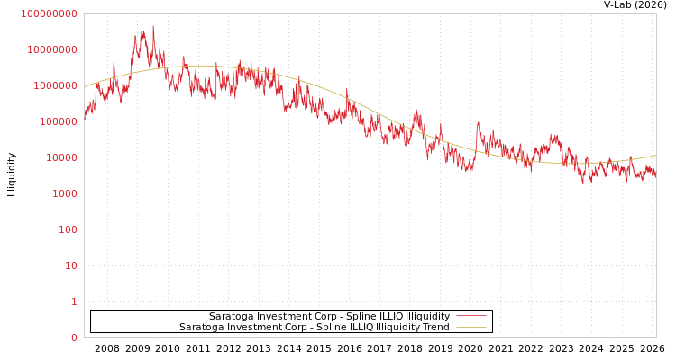 graph of Saratoga Investment Corp ILLIQ-SMEM