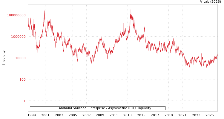 graph of Ambalal Sarabhai Enterprise ILLIQ-AMEM
