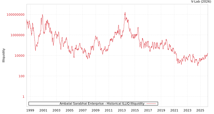 graph of Ambalal Sarabhai Enterprise ILLIQ-HIST