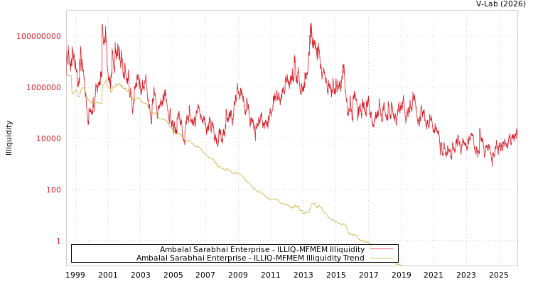 graph of Ambalal Sarabhai Enterprise ILLIQ-MFMEM