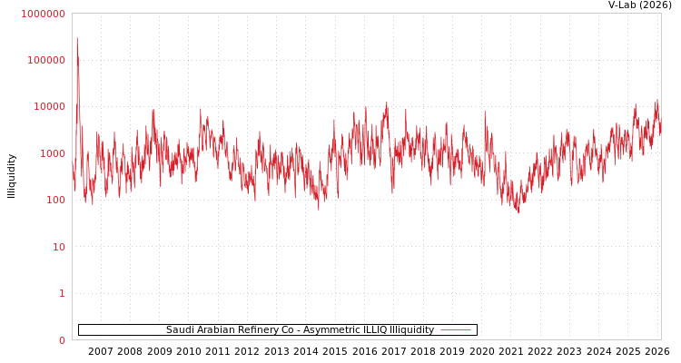 graph of Saudi Arabian Refinery Co ILLIQ-AMEM
