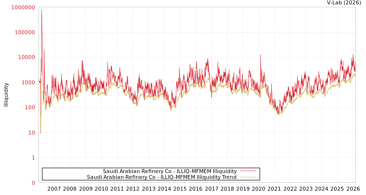 graph of Saudi Arabian Refinery Co ILLIQ-MFMEM