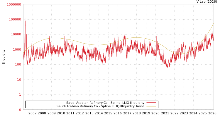 graph of Saudi Arabian Refinery Co ILLIQ-SMEM