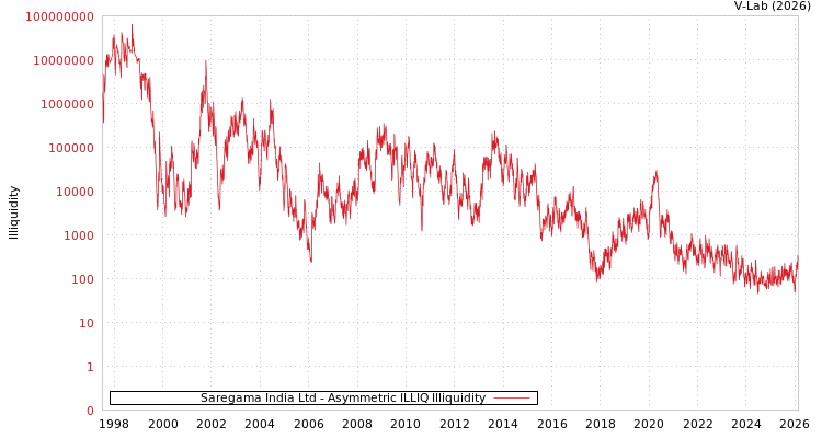 graph of Saregama India Ltd ILLIQ-AMEM