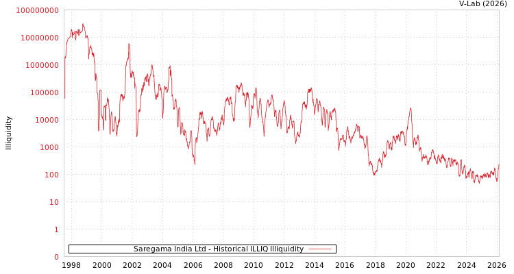 graph of Saregama India Ltd ILLIQ-HIST