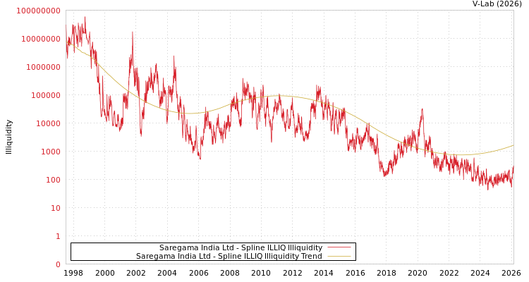 graph of Saregama India Ltd ILLIQ-SMEM