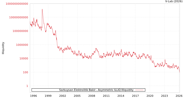 graph of Sarkuysan Elektrolitik Bakir ILLIQ-AMEM