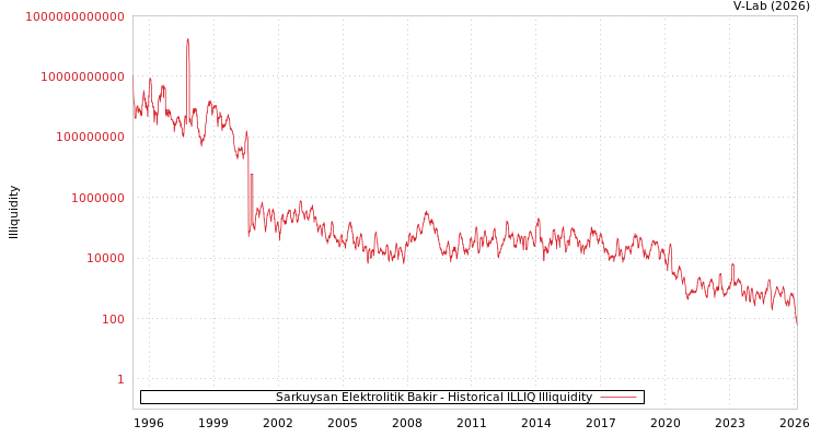graph of Sarkuysan Elektrolitik Bakir ILLIQ-HIST