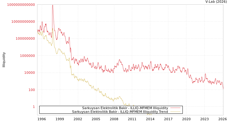 graph of Sarkuysan Elektrolitik Bakir ILLIQ-MFMEM
