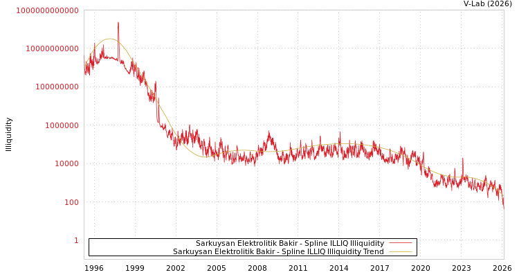 graph of Sarkuysan Elektrolitik Bakir ILLIQ-SMEM