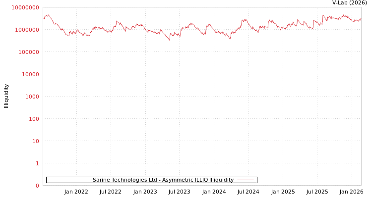 graph of Sarine Technologies Ltd ILLIQ-AMEM