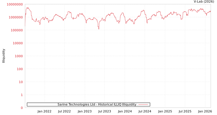 graph of Sarine Technologies Ltd ILLIQ-HIST
