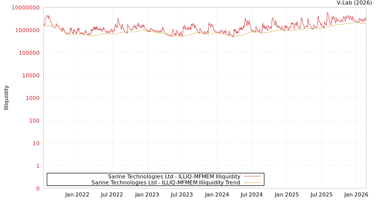 graph of Sarine Technologies Ltd ILLIQ-MFMEM