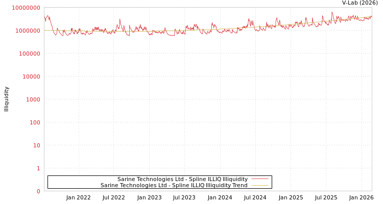 graph of Sarine Technologies Ltd ILLIQ-SMEM