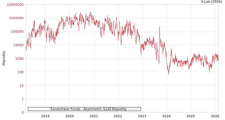graph of Sarveshwar Foods ILLIQ-AMEM