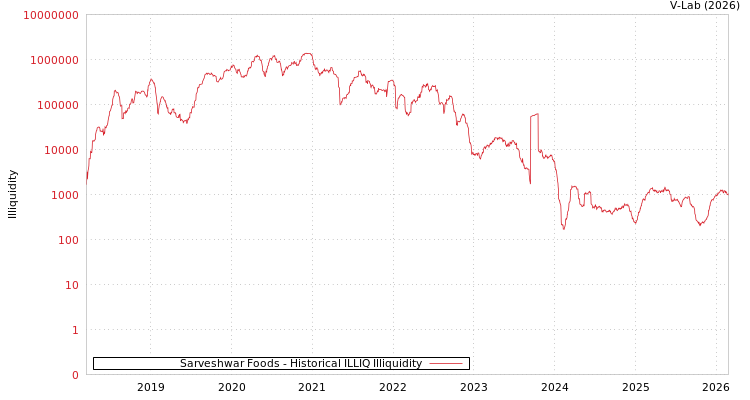 graph of Sarveshwar Foods ILLIQ-HIST