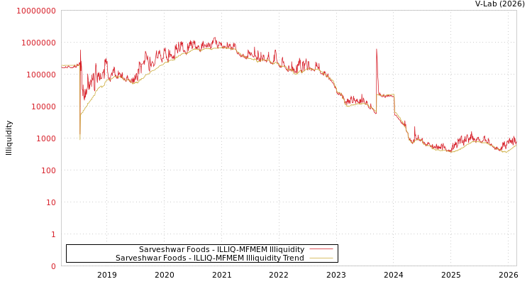 graph of Sarveshwar Foods ILLIQ-MFMEM