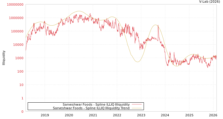 graph of Sarveshwar Foods ILLIQ-SMEM