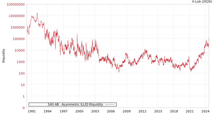 graph of SAS AB ILLIQ-AMEM