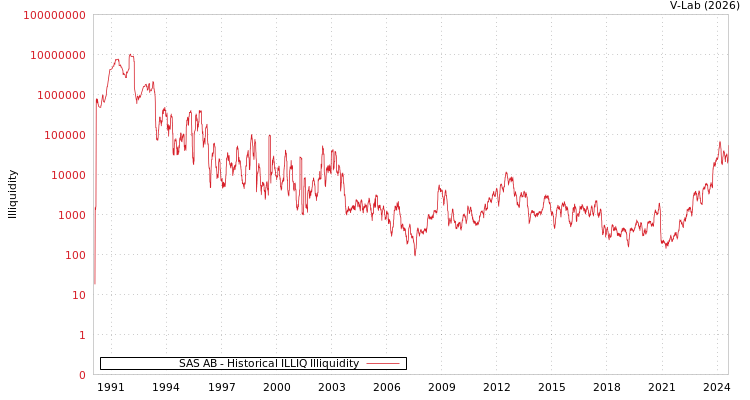 graph of SAS AB ILLIQ-HIST