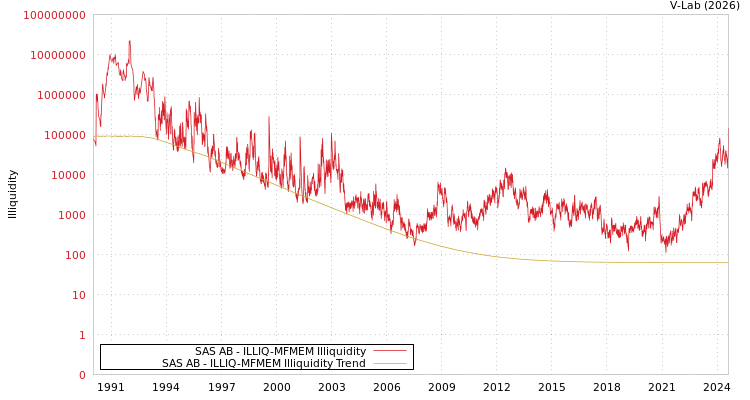 graph of SAS AB ILLIQ-MFMEM