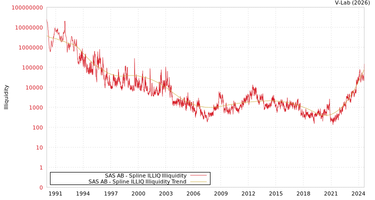 graph of SAS AB ILLIQ-SMEM