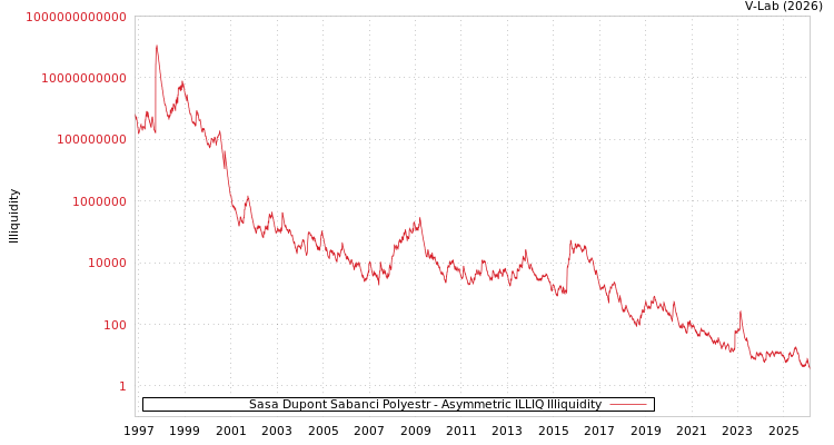 graph of Sasa Dupont Sabanci Polyestr ILLIQ-AMEM