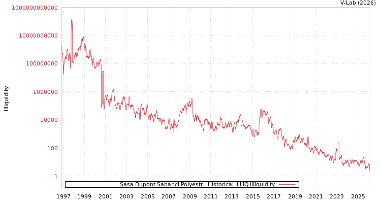 graph of Sasa Dupont Sabanci Polyestr ILLIQ-HIST
