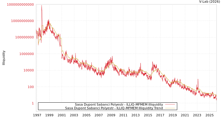graph of Sasa Dupont Sabanci Polyestr ILLIQ-MFMEM