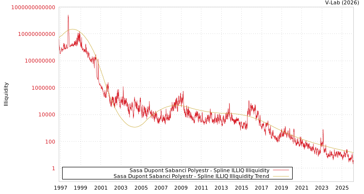 graph of Sasa Dupont Sabanci Polyestr ILLIQ-SMEM