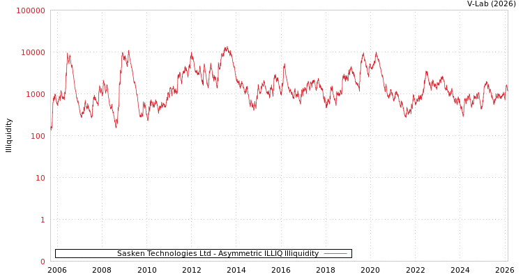 graph of Sasken Technologies Ltd ILLIQ-AMEM