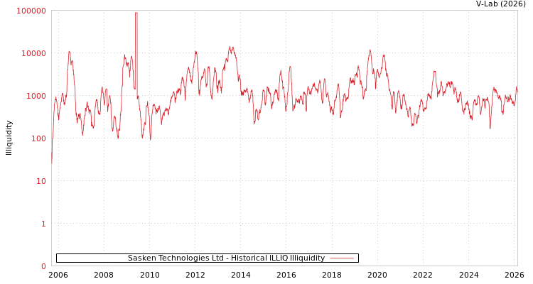 graph of Sasken Technologies Ltd ILLIQ-HIST