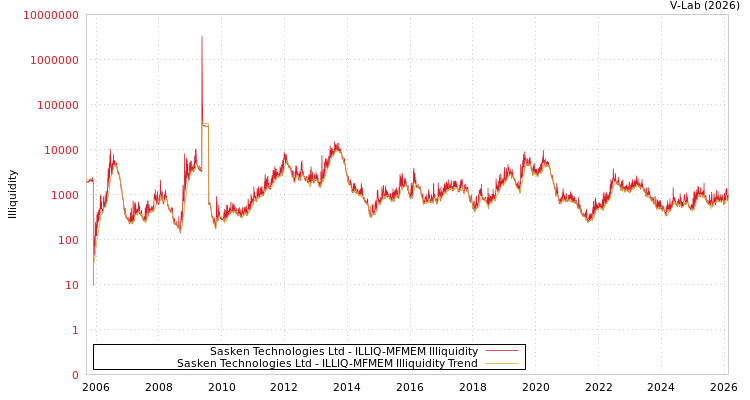 graph of Sasken Technologies Ltd ILLIQ-MFMEM