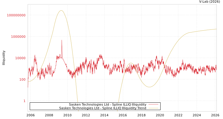 graph of Sasken Technologies Ltd ILLIQ-SMEM