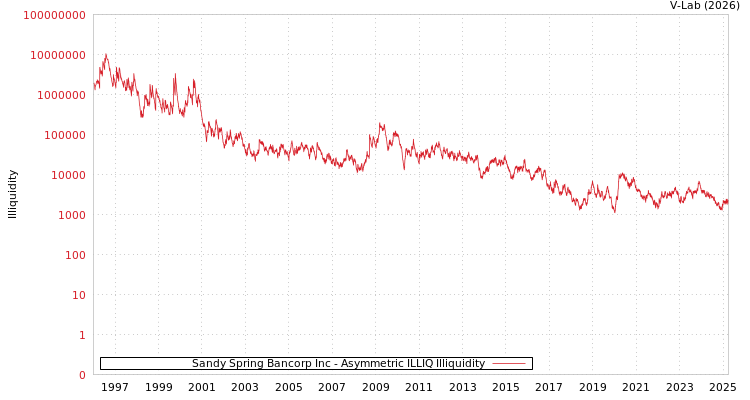 graph of Sandy Spring Bancorp Inc ILLIQ-AMEM